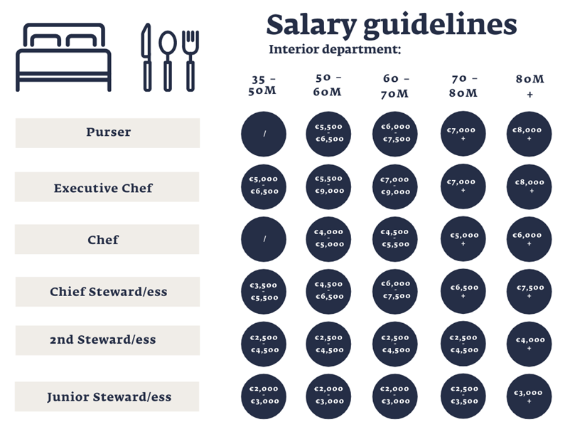 yacht salary guidelines 2022